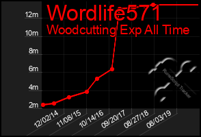 Total Graph of Wordlife571