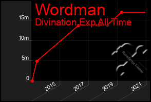 Total Graph of Wordman