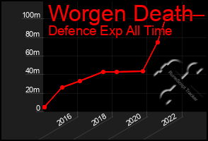 Total Graph of Worgen Death