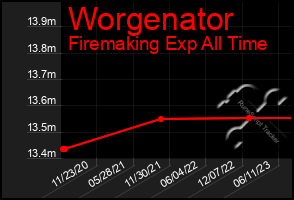 Total Graph of Worgenator