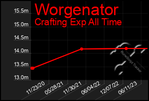 Total Graph of Worgenator