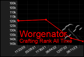 Total Graph of Worgenator