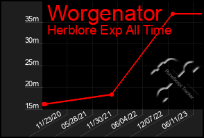Total Graph of Worgenator