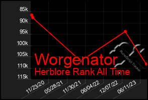 Total Graph of Worgenator