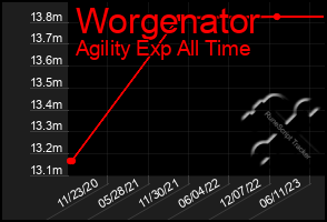 Total Graph of Worgenator