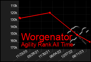 Total Graph of Worgenator