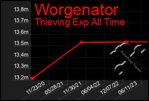 Total Graph of Worgenator