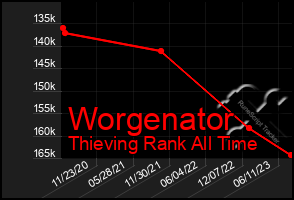 Total Graph of Worgenator