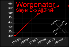 Total Graph of Worgenator