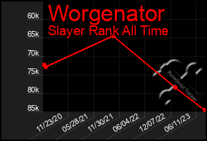 Total Graph of Worgenator