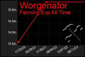 Total Graph of Worgenator
