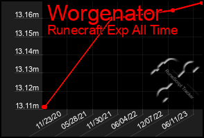 Total Graph of Worgenator