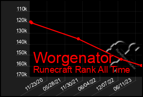 Total Graph of Worgenator