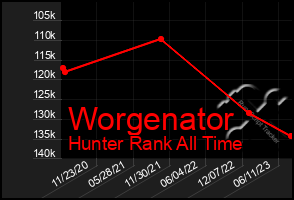 Total Graph of Worgenator
