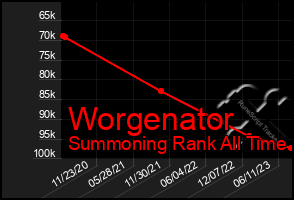 Total Graph of Worgenator