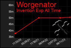 Total Graph of Worgenator