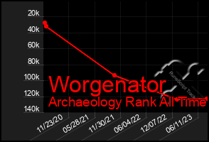 Total Graph of Worgenator
