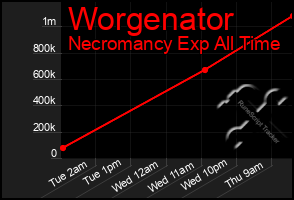 Total Graph of Worgenator