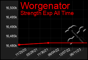 Total Graph of Worgenator