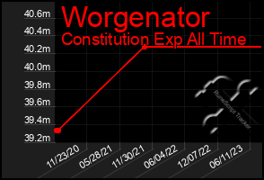 Total Graph of Worgenator