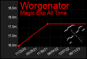 Total Graph of Worgenator