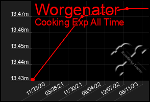 Total Graph of Worgenator
