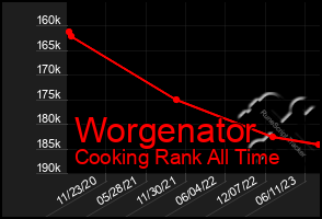 Total Graph of Worgenator