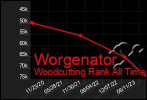Total Graph of Worgenator