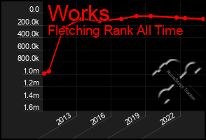 Total Graph of Works