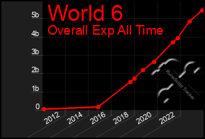 Total Graph of World 6