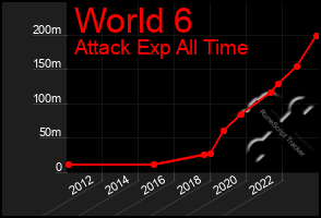 Total Graph of World 6