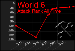 Total Graph of World 6