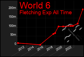 Total Graph of World 6