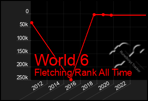 Total Graph of World 6