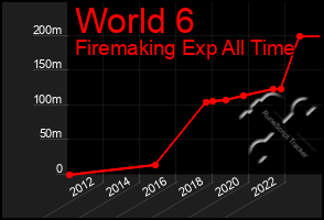 Total Graph of World 6