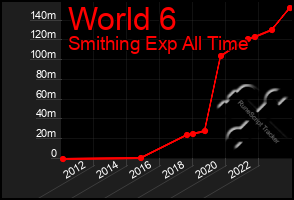 Total Graph of World 6