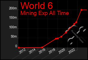 Total Graph of World 6