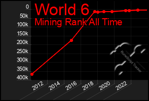 Total Graph of World 6