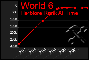 Total Graph of World 6