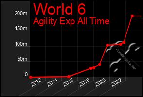 Total Graph of World 6