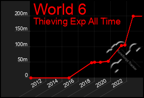 Total Graph of World 6