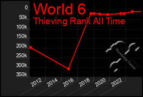 Total Graph of World 6