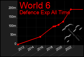 Total Graph of World 6