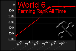 Total Graph of World 6