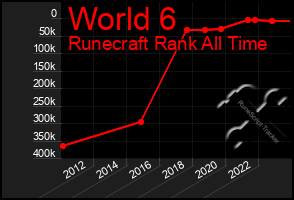 Total Graph of World 6