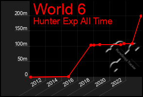 Total Graph of World 6