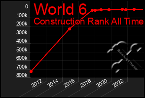 Total Graph of World 6