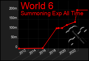 Total Graph of World 6