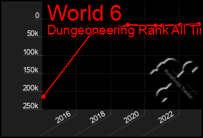 Total Graph of World 6