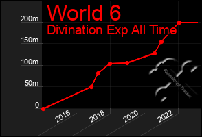 Total Graph of World 6